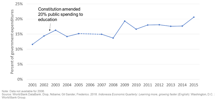 Percent of government expenditures from 2001 to 2015